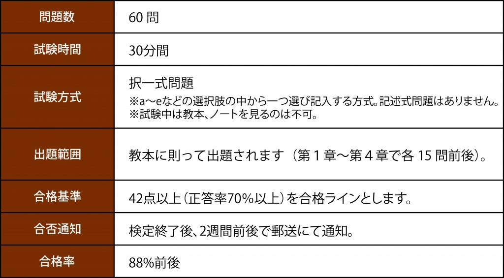 検定詳細